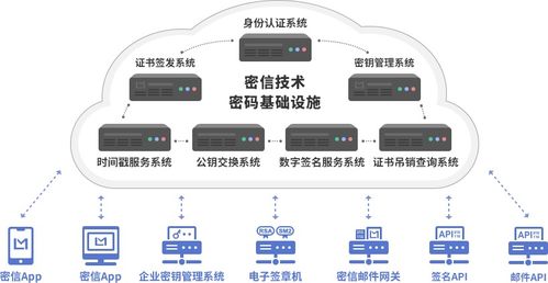 云密碼與密信云密碼服務 基礎軟件服務解析